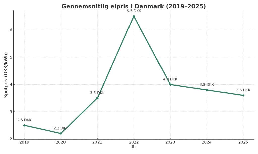 Elpriser og udvikling i danmark fra 2019 til 2025