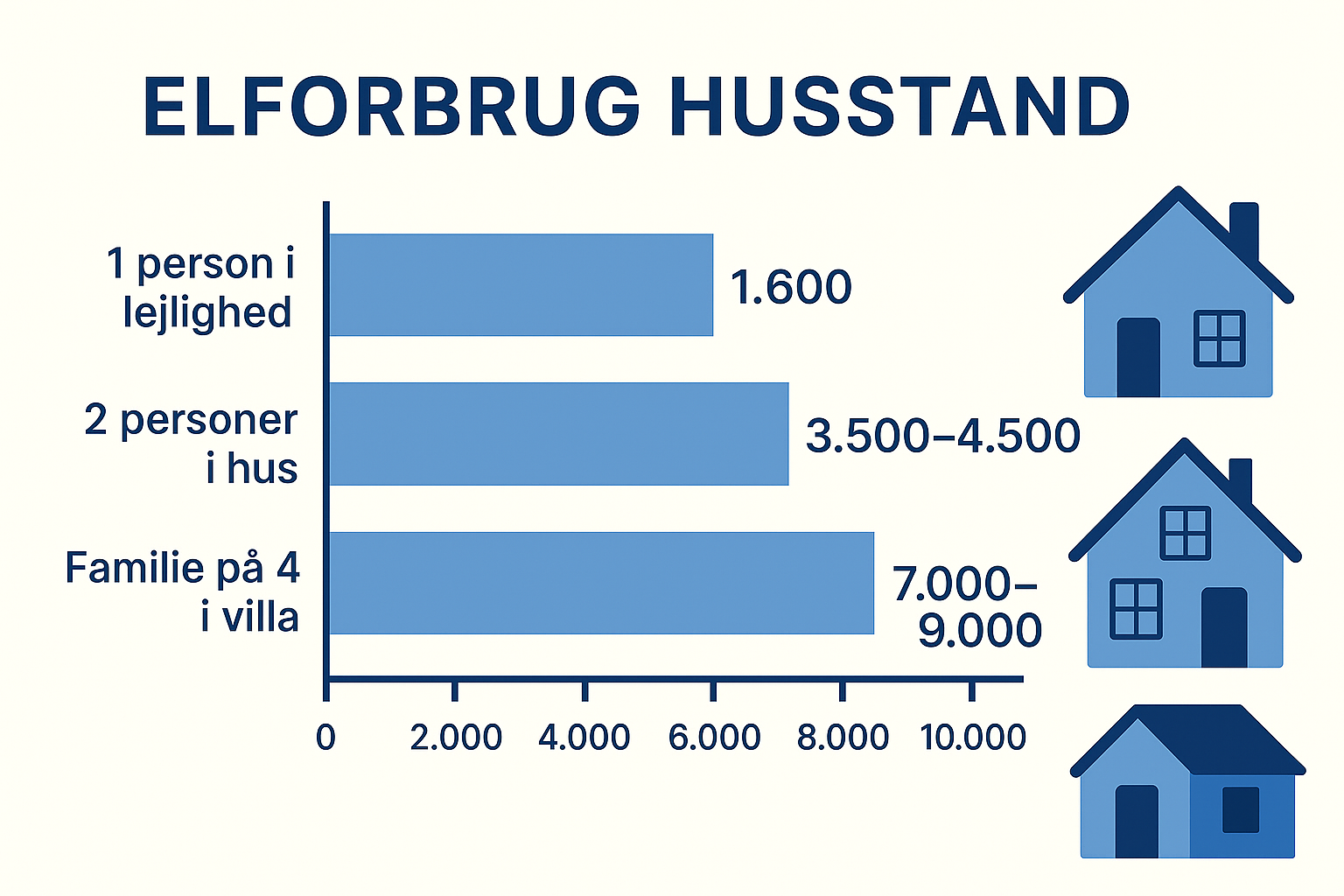 Elforbrug husstand – Gennemsnit, priser og sparetips 2025