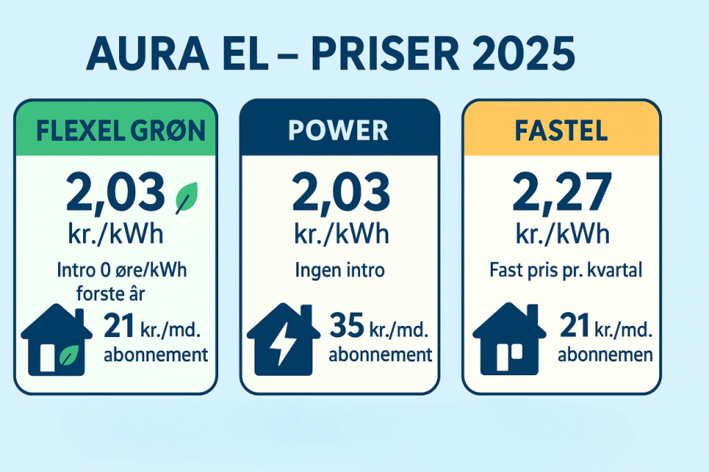 Elpriser Aura