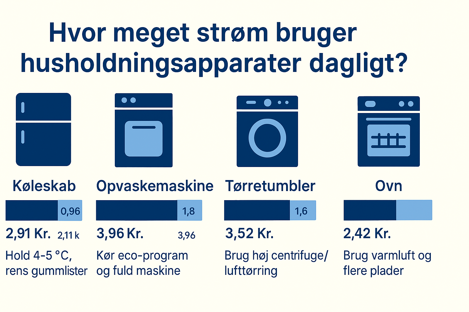 Hvor meget strøm bruger husholdningsapparater dagligt